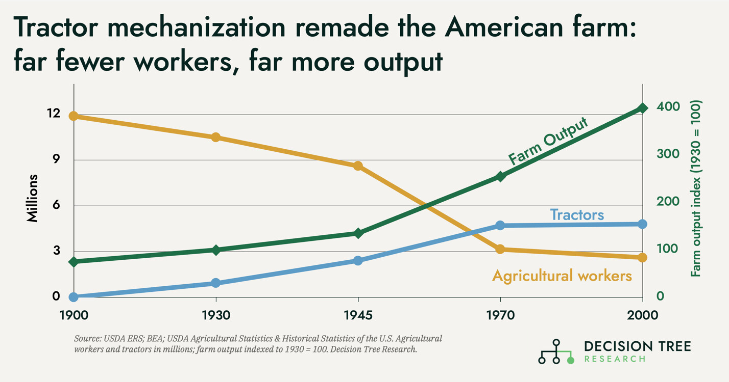 Chart art from the analysis of AI and the future of unemployment